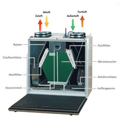 zentrales Lüftungsgerät
